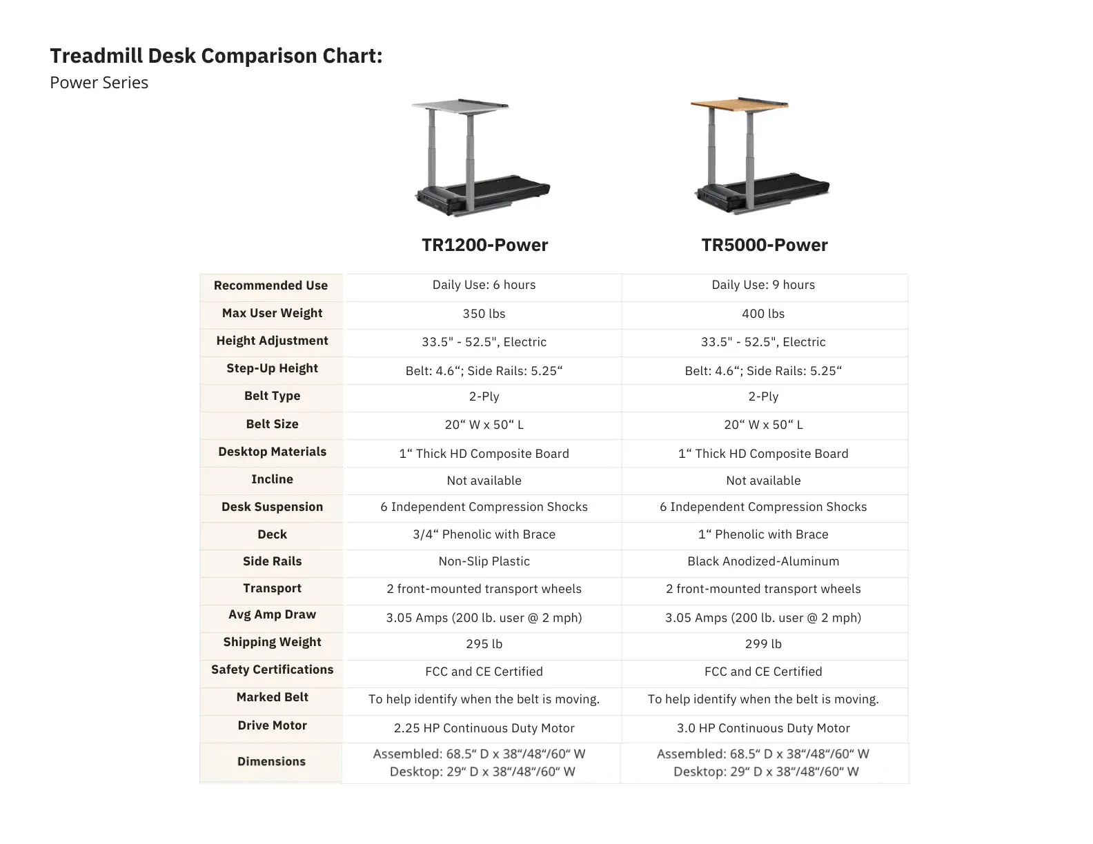 LifeSpan Treadmill Desk TR5000-DT7 Power